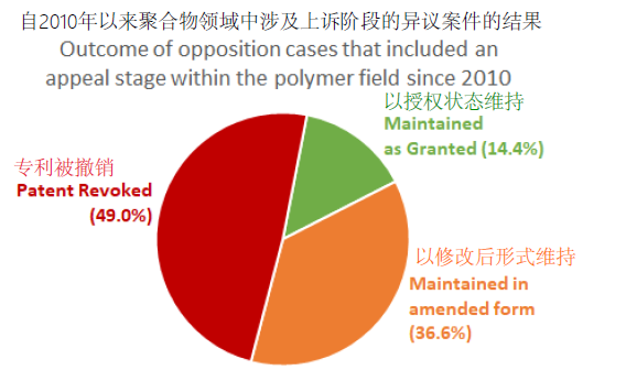 圖3 -自2010年以來聚合物領域*中涉及上訴階段的異議案件的總體結果